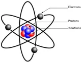 La structure de l'atome et la classification périodique des éléments