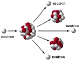 Histoire de la découverte de la fission nucléaire (Otto Hahn, Lise Meitner et Otto Frisch)