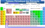 Histoire de la découverte de certains éléments chimiques