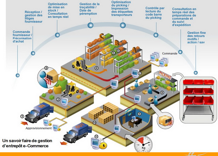 logistique